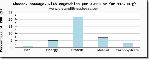 iron and nutritional content in cottage cheese